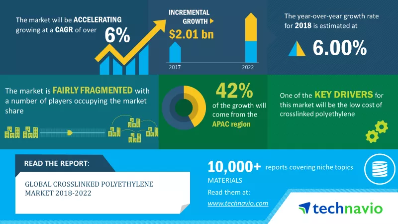Crosslinked Polyethylene Market